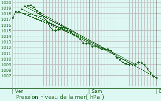 Graphe de la pression atmosphrique prvue pour Issac