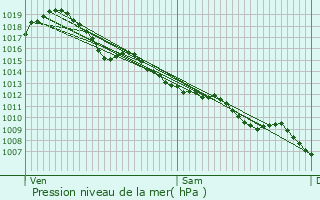 Graphe de la pression atmosphrique prvue pour Manzac-sur-Vern