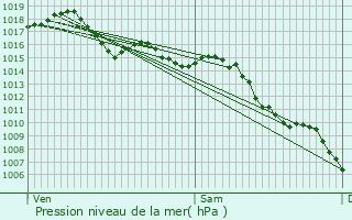 Graphe de la pression atmosphrique prvue pour Beaulieu-sur-Mer