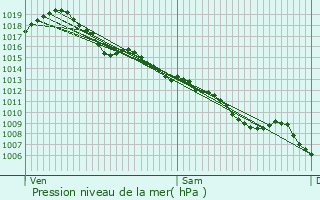 Graphe de la pression atmosphrique prvue pour Objat