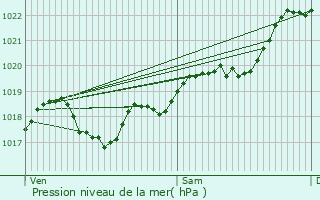 Graphe de la pression atmosphrique prvue pour Monbazillac