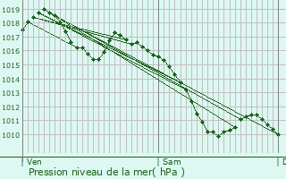 Graphe de la pression atmosphrique prvue pour Marckolsheim