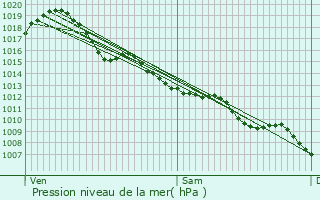 Graphe de la pression atmosphrique prvue pour Servanches