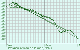 Graphe de la pression atmosphrique prvue pour Pierre-Bnite