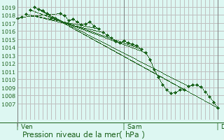 Graphe de la pression atmosphrique prvue pour Saint-Vallier