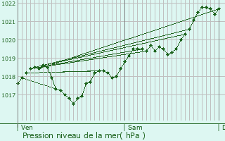 Graphe de la pression atmosphrique prvue pour Saint-Maurin