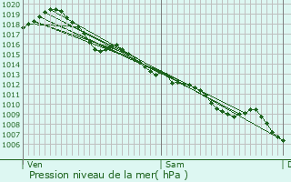 Graphe de la pression atmosphrique prvue pour Les Farges