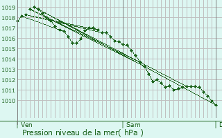 Graphe de la pression atmosphrique prvue pour Brunstatt