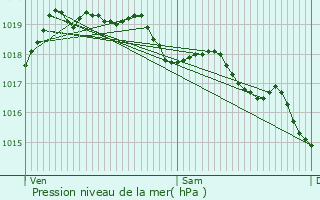 Graphe de la pression atmosphrique prvue pour Lo-Reninge