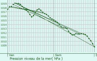 Graphe de la pression atmosphrique prvue pour Voillans