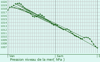 Graphe de la pression atmosphrique prvue pour Saint-Mesmin