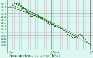 Graphe de la pression atmosphrique prvue pour Coux-et-Bigaroque