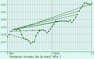 Graphe de la pression atmosphrique prvue pour Madaillan