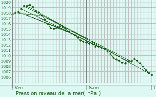 Graphe de la pression atmosphrique prvue pour Bayac