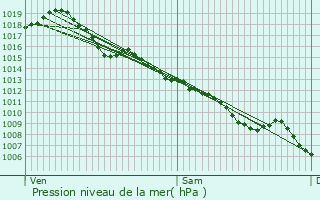 Graphe de la pression atmosphrique prvue pour Plazac