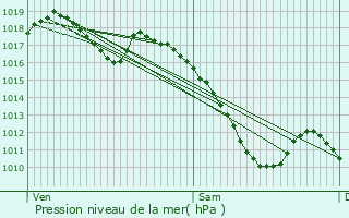 Graphe de la pression atmosphrique prvue pour Breitenau