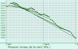 Graphe de la pression atmosphrique prvue pour Mouris