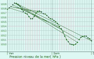 Graphe de la pression atmosphrique prvue pour Hoerdt