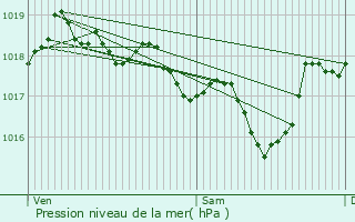 Graphe de la pression atmosphrique prvue pour Saint-Chamas