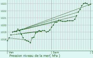 Graphe de la pression atmosphrique prvue pour Blanquefort