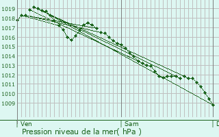 Graphe de la pression atmosphrique prvue pour Puessans