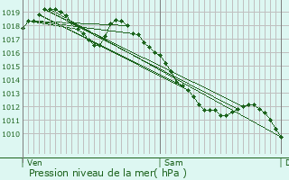 Graphe de la pression atmosphrique prvue pour Rupt-sur-Moselle