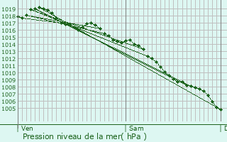 Graphe de la pression atmosphrique prvue pour Paradou