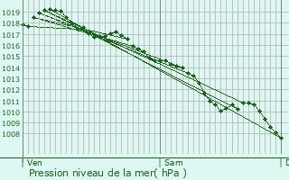 Graphe de la pression atmosphrique prvue pour Saint-Laurent-d