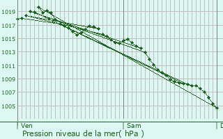 Graphe de la pression atmosphrique prvue pour Camaret-sur-Aigues