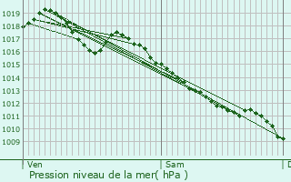 Graphe de la pression atmosphrique prvue pour Jancigny