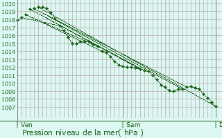 Graphe de la pression atmosphrique prvue pour Saint-Cme