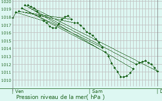 Graphe de la pression atmosphrique prvue pour Lezey