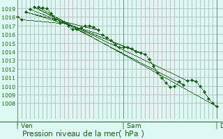Graphe de la pression atmosphrique prvue pour Ltra