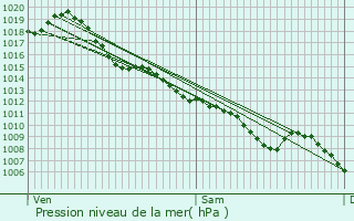 Graphe de la pression atmosphrique prvue pour Le Passage