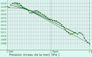 Graphe de la pression atmosphrique prvue pour Charnay-ls-Mcon