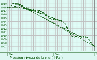 Graphe de la pression atmosphrique prvue pour Saint-Hilaire-de-Brens