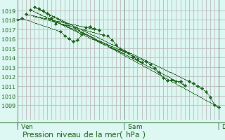 Graphe de la pression atmosphrique prvue pour Auxonne