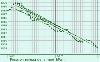 Graphe de la pression atmosphrique prvue pour Cantenac