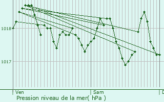 Graphe de la pression atmosphrique prvue pour Ciney