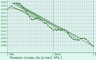 Graphe de la pression atmosphrique prvue pour Sainte-Eulalie