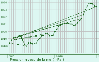 Graphe de la pression atmosphrique prvue pour Plassay