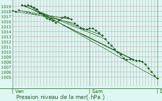 Graphe de la pression atmosphrique prvue pour Plan-d