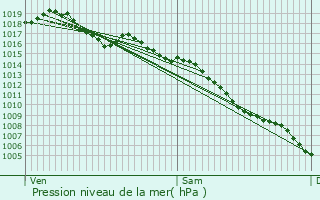 Graphe de la pression atmosphrique prvue pour Sommires