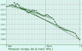 Graphe de la pression atmosphrique prvue pour Saint-Paul-Trois-Chteaux