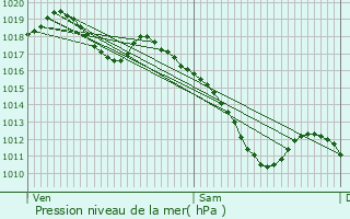 Graphe de la pression atmosphrique prvue pour Guermange