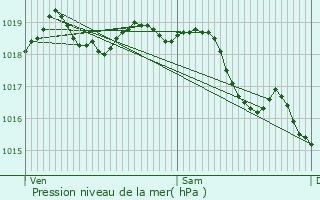 Graphe de la pression atmosphrique prvue pour Beauvois-en-Vermandois