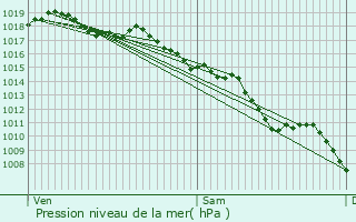 Graphe de la pression atmosphrique prvue pour Saint-Pierre-en-Faucigny