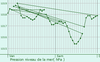 Graphe de la pression atmosphrique prvue pour Robion