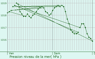 Graphe de la pression atmosphrique prvue pour Prisces