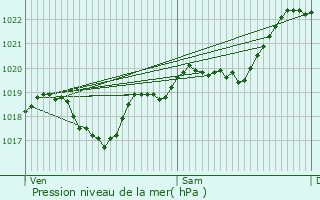 Graphe de la pression atmosphrique prvue pour Montral